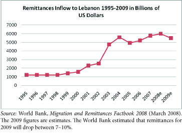 lebanese migration gulf 1950 2009